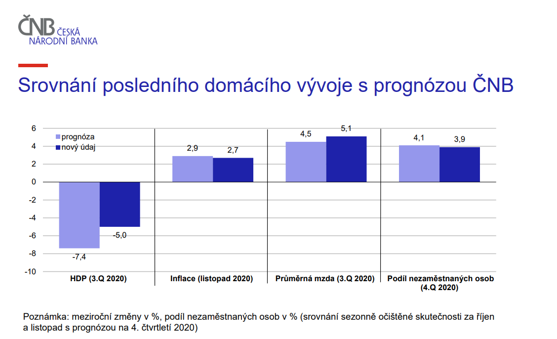 Zdroj: ČNB