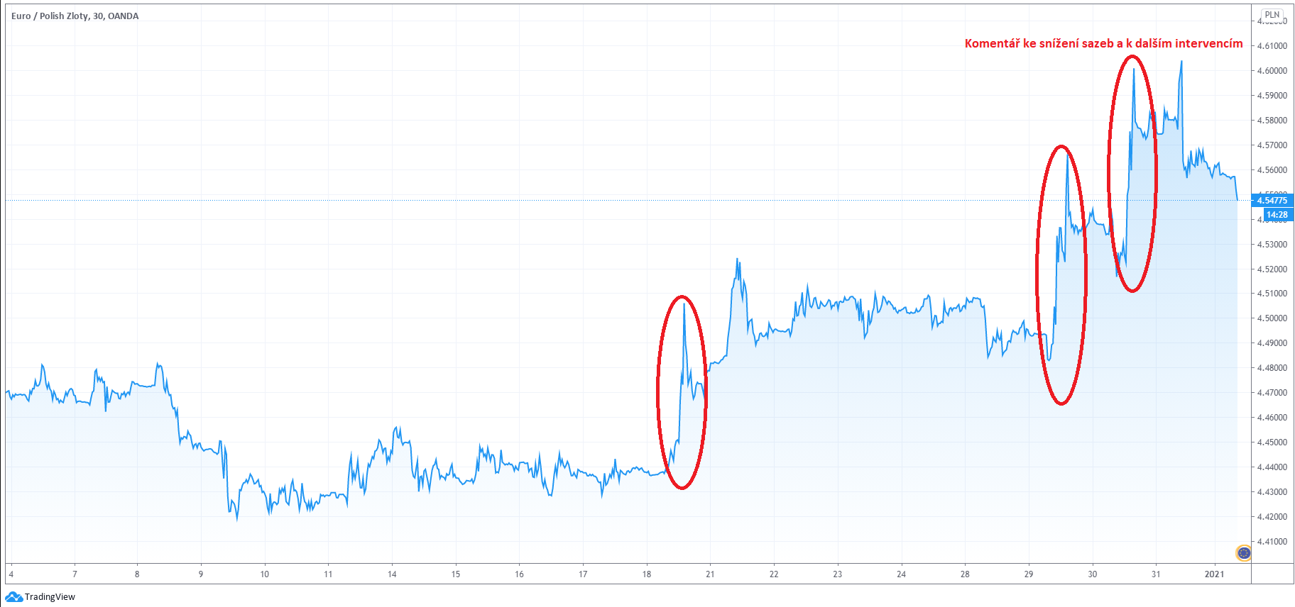 Zdroj: TradingView