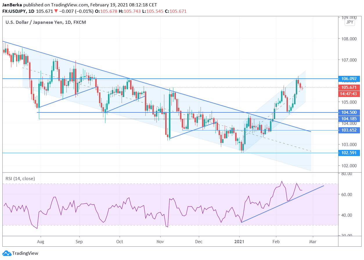 Zdroj: TradingView