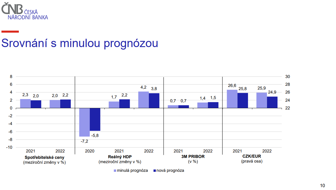 Zdroj: ČNB