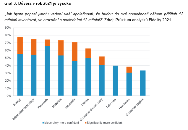 Zdroj: Fidelity International