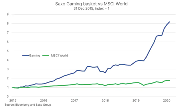 Zdroj: Saxo Bank 