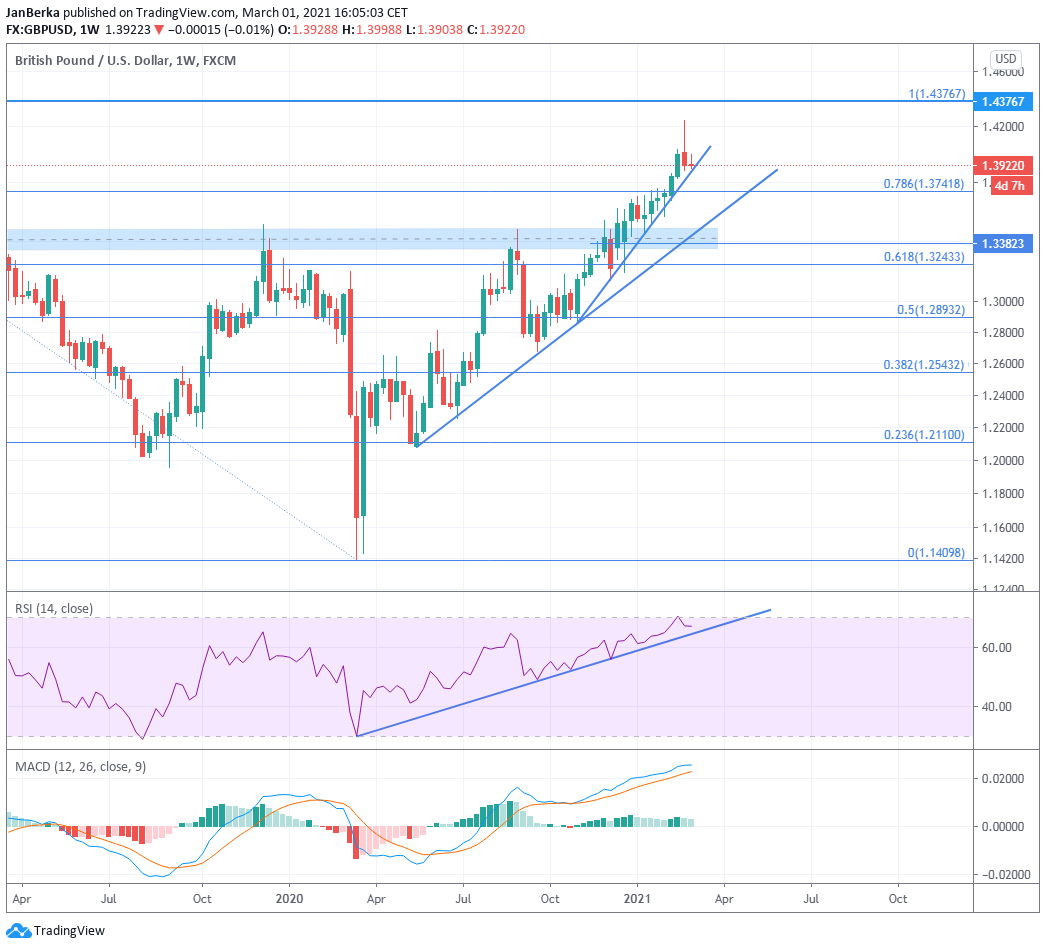 Zdroj: TradingView