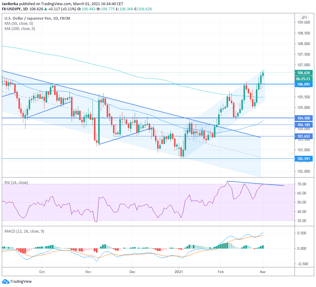 Zdroj: TradingView