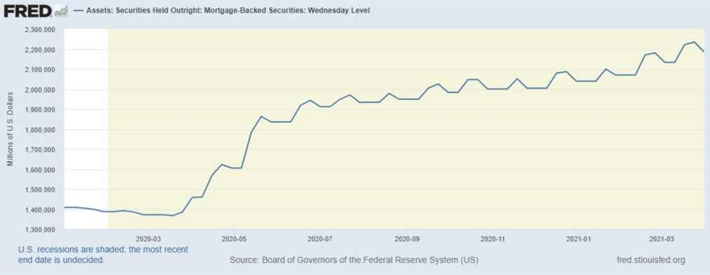 Zdroj: Fed, Securities Held Outright: Mortgage-Backed Securities