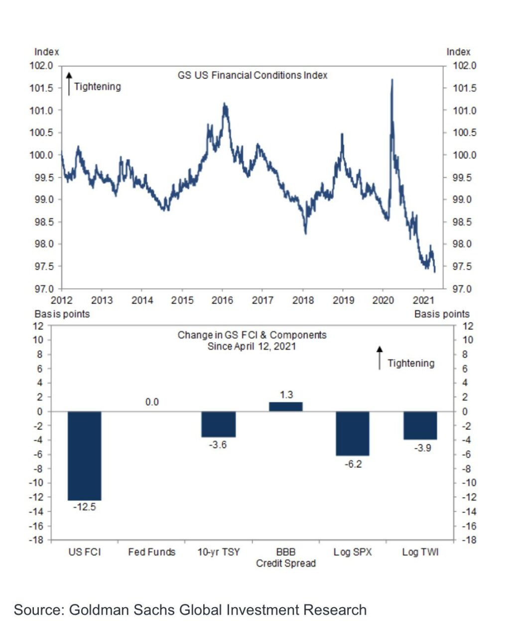 Zdroj: Goldman Sachs