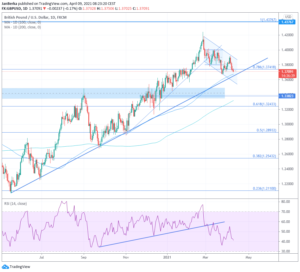 Zdroj: TradingView