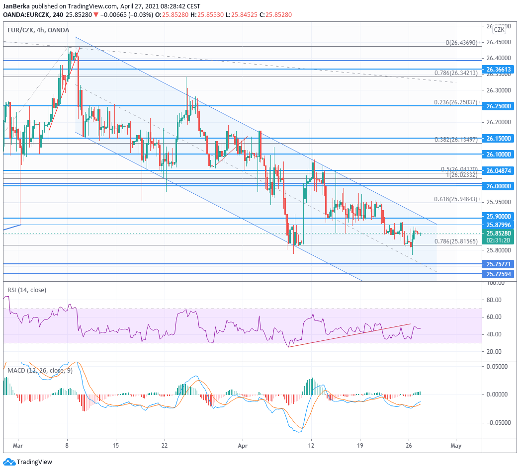 Zdroj: TradingView