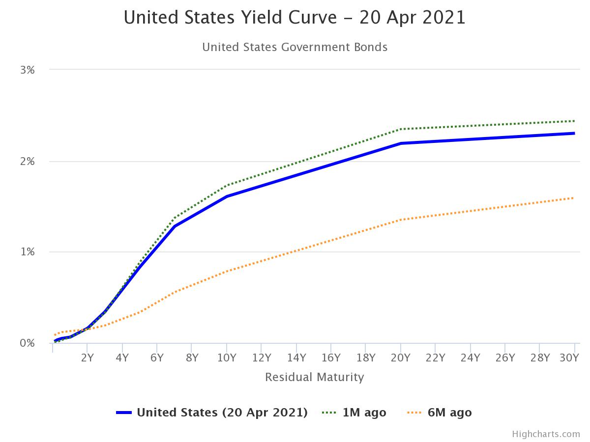 Zdroj: Wold Government Bonds