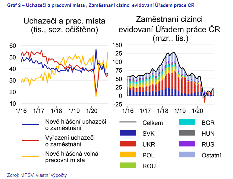 Zdroj: ČNB