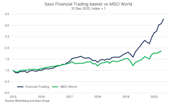 Zdroj: Saxo Bank