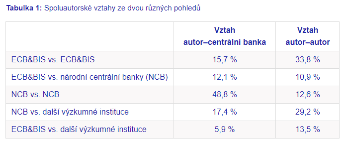 Zdroj: ČNB