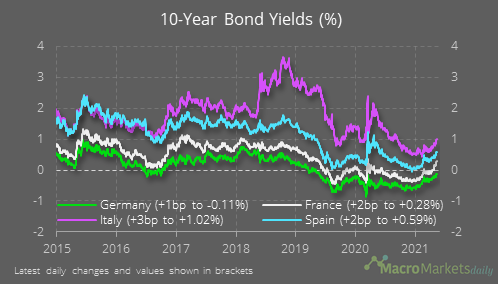 Zdroj: Macro Markets Daily