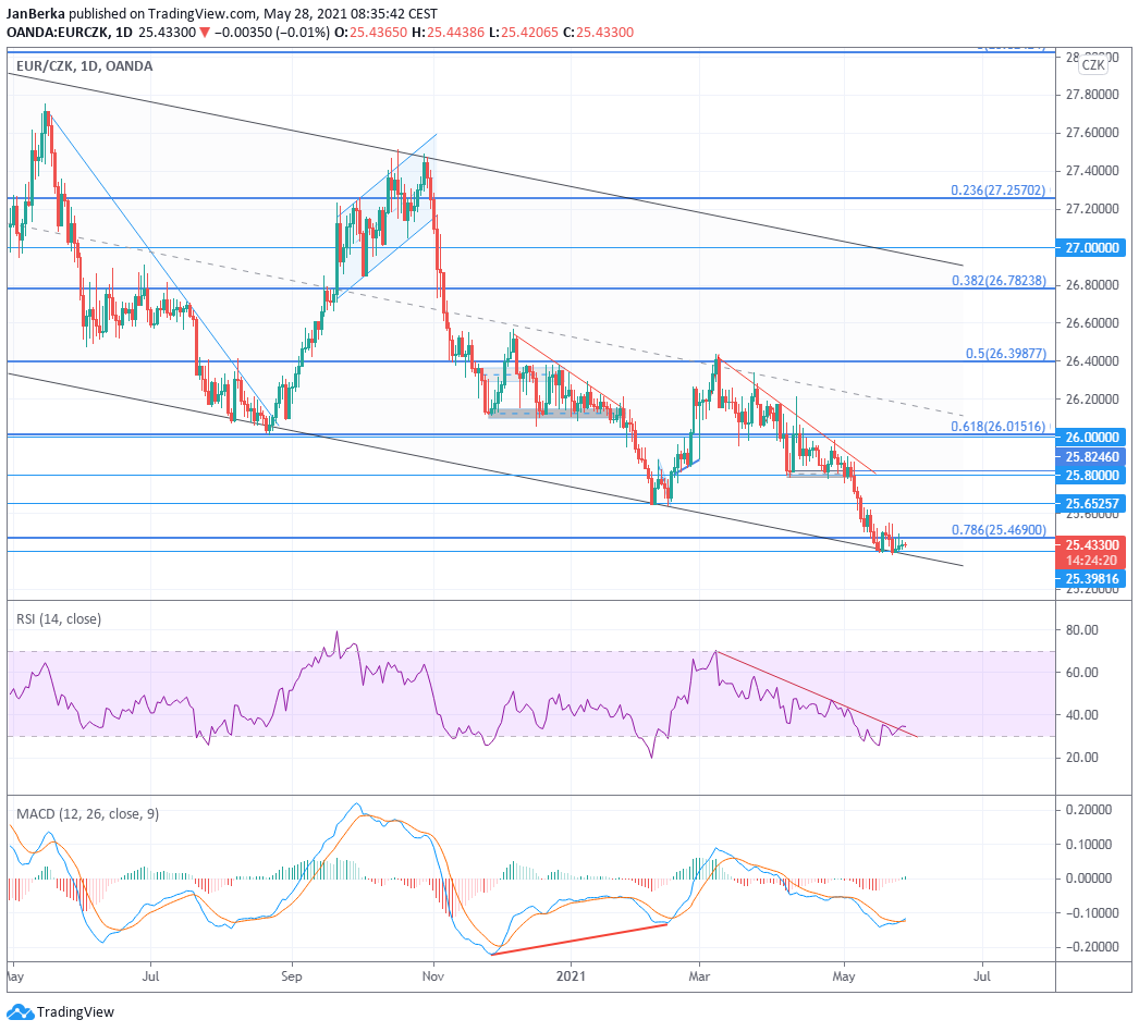 Zdroj: TradingView