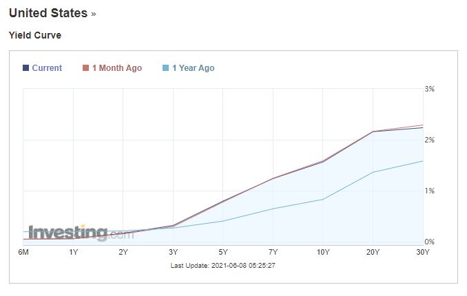 Zdroj: Investing