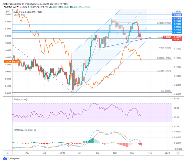 Zdroj: TradingView