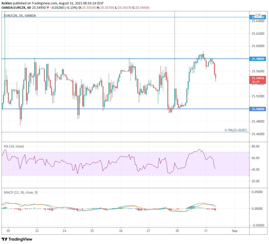 Zdroj: TradingView