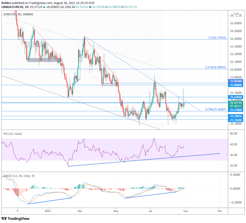 Zdroj: TradingView 