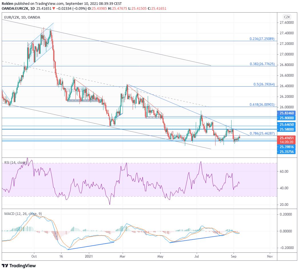 Zdroj: TradingView