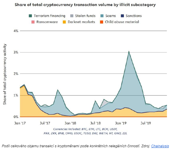  Zdroj: Chainalysis