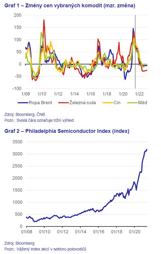 Zdroj: ČNB