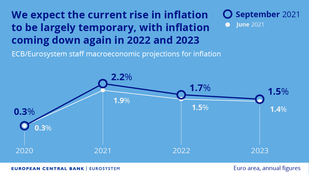 Zdroj: ECB