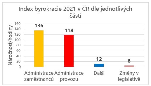 Zdroj: Liberální institut