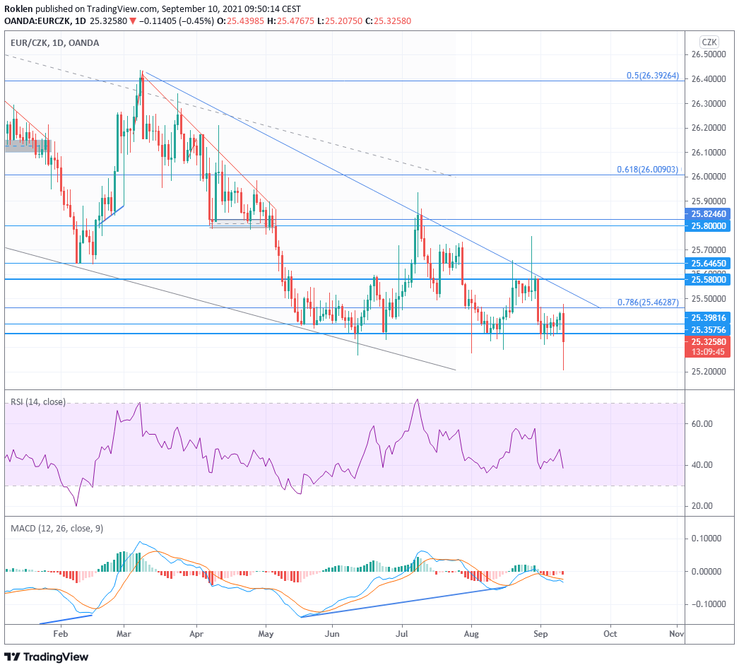 Zdroj: TradingView