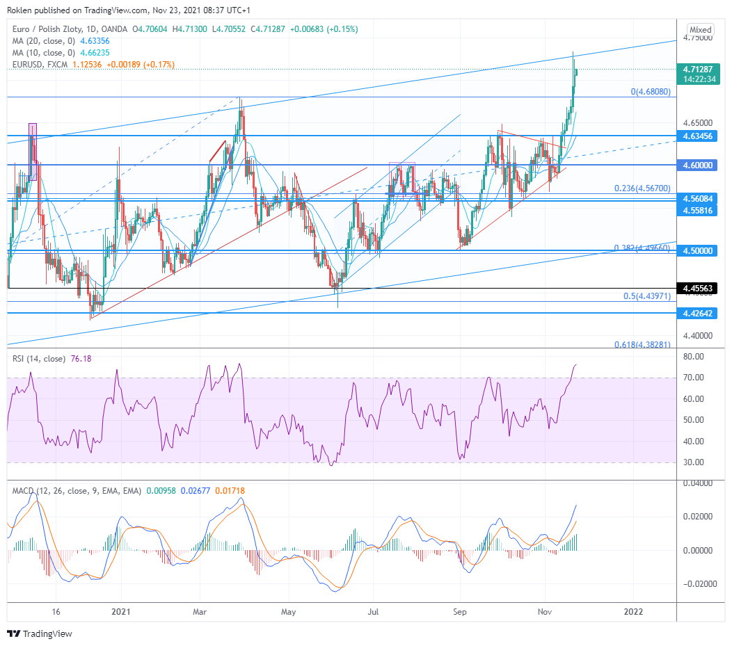 Zdroj: TradingView 