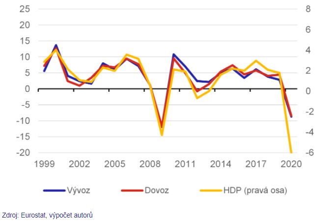 Zdroj: ČNB