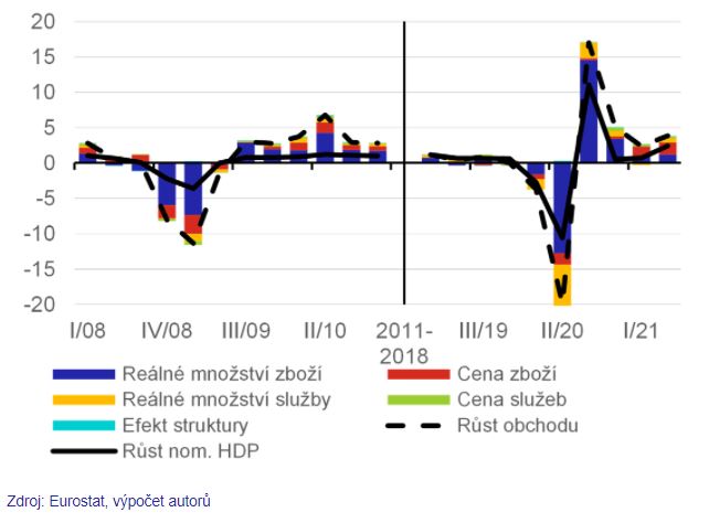 Zdroj: ČNB