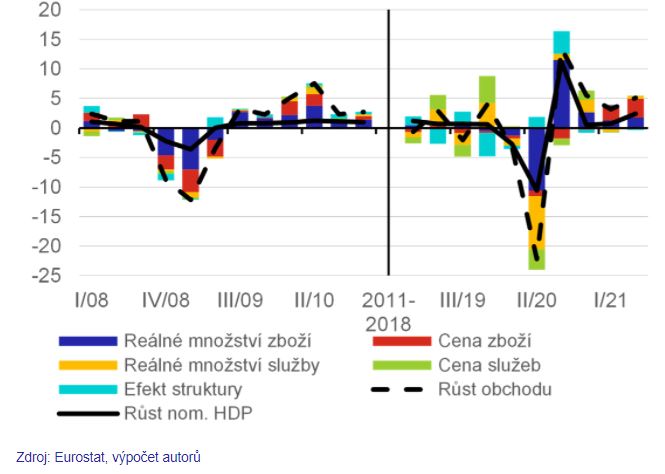 Zdroj: ČNB