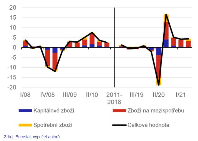 Zdroj: ČNB