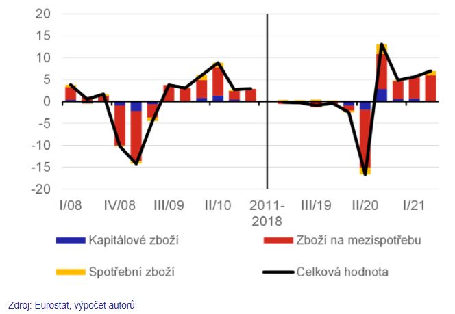 Zdroj: ČNB