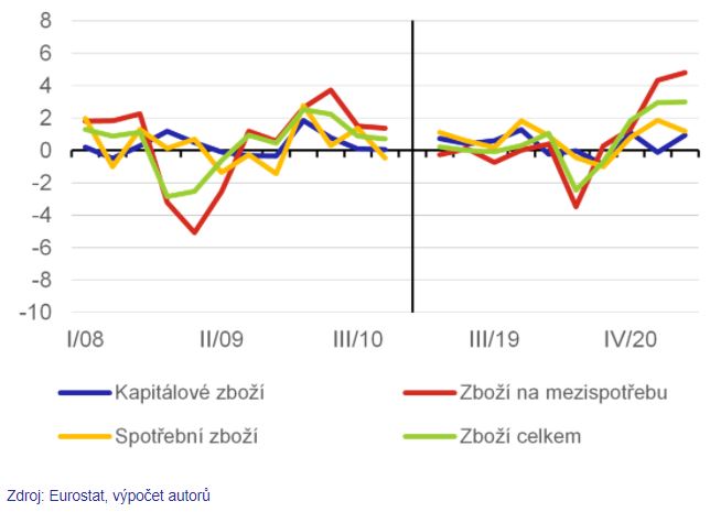 Zdroj: ČNB