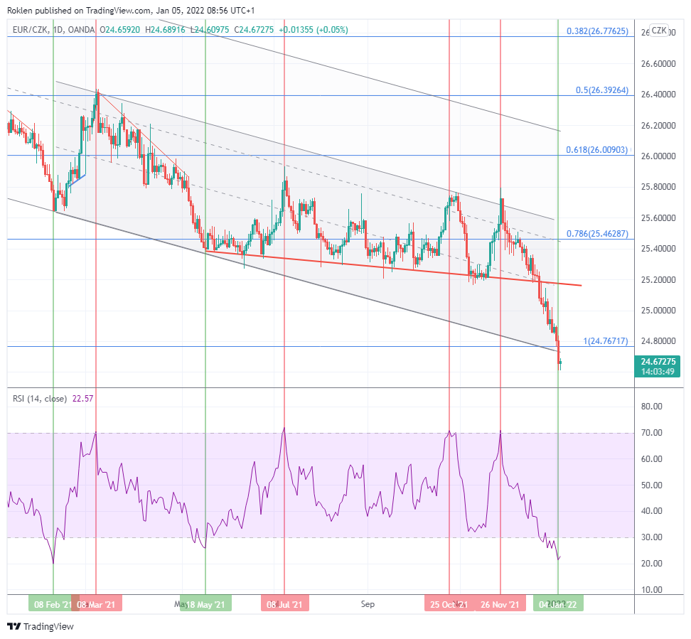 Zdroj: TradingView