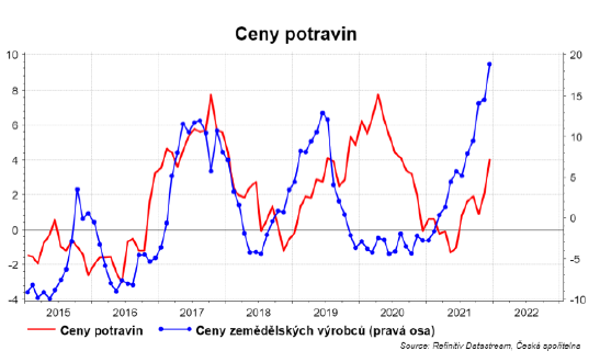 Zdroj: ČS