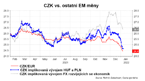 Zdroj: ČS Research