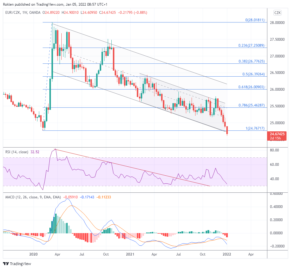 Zdroj: TradingView