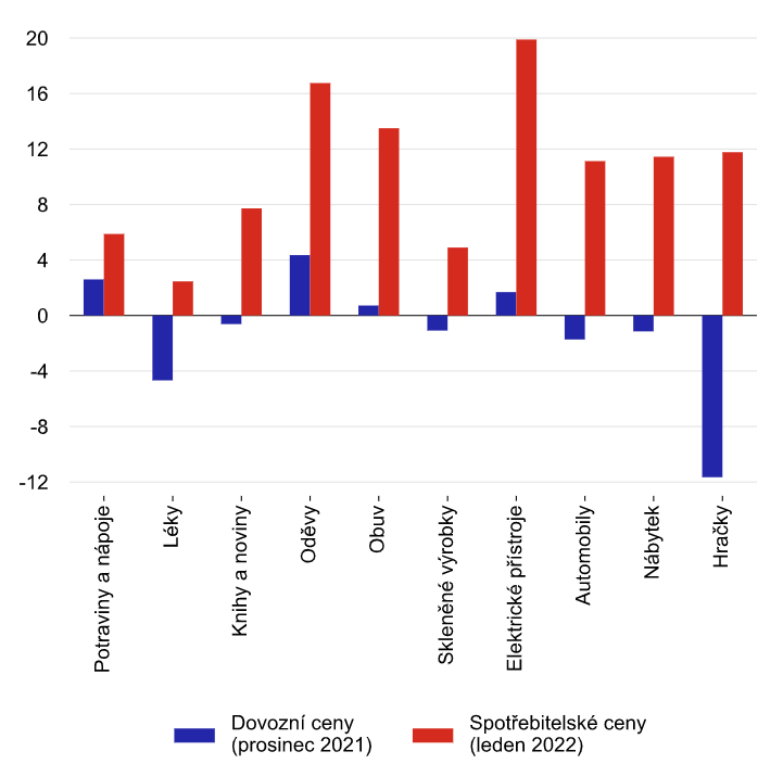 Zdroj: ČNB