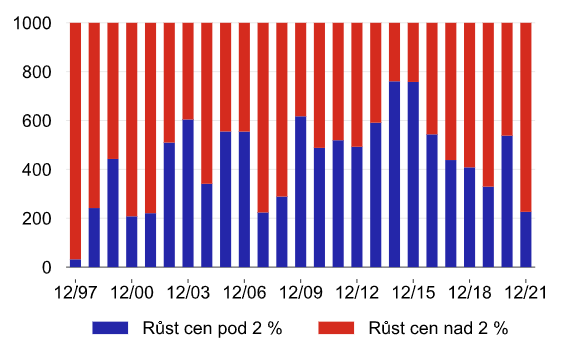 Zdroj: ČNB