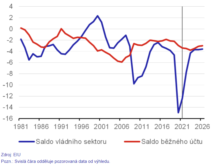 Zdroj: ČNB