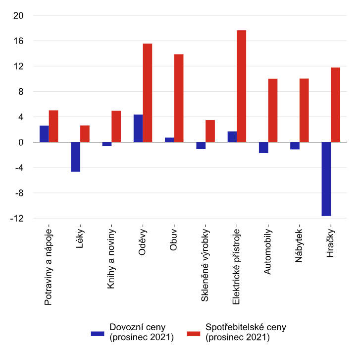 Zdroj: ČNB