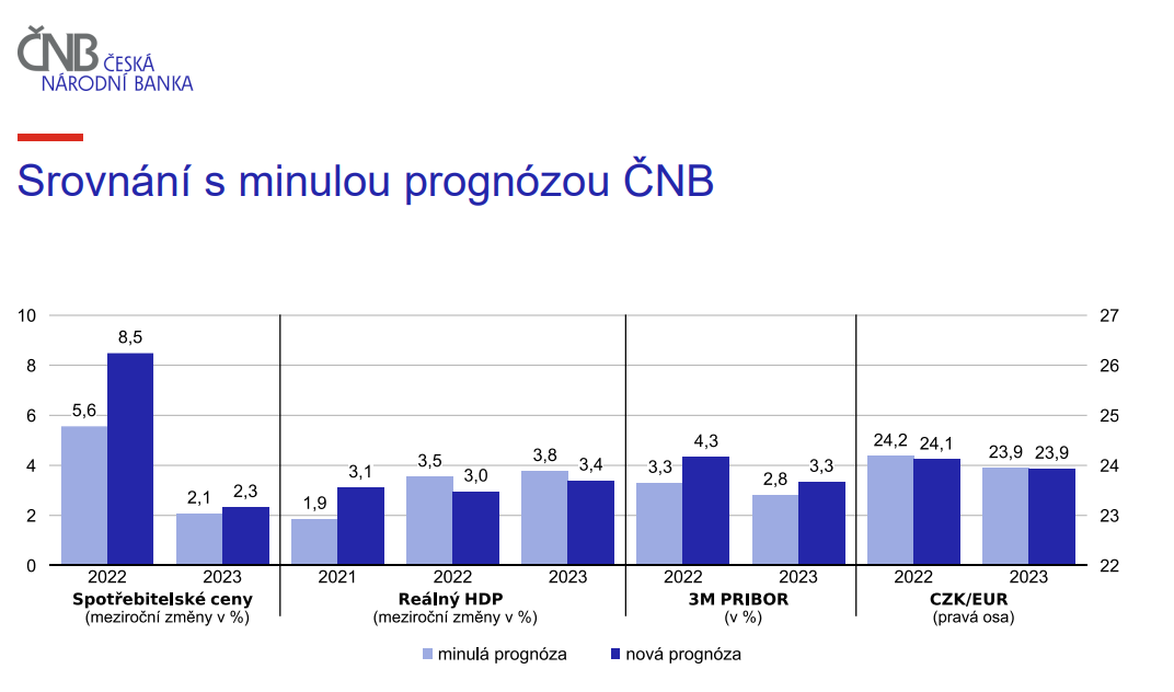 Zdroj: ČNB