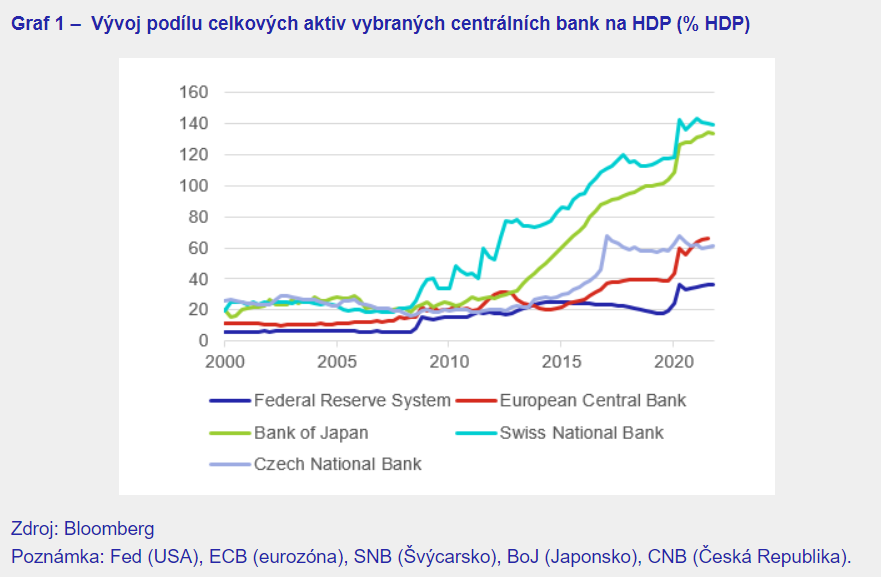 Zdroj: ČNB