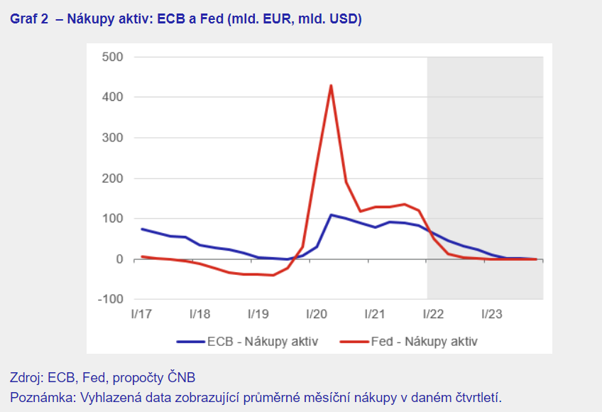Zdroj: ČNB