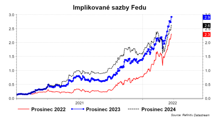 Zdroj: ČS Research