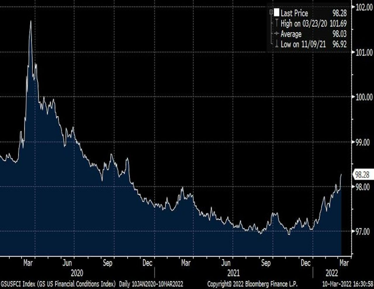 Zdroj: Bloomberg