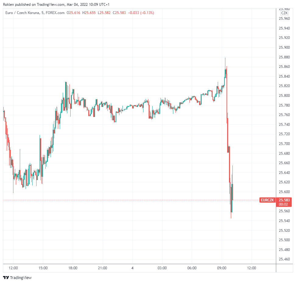 Graf vývoje kurzu koruny proti euru, zdroj: TradingView