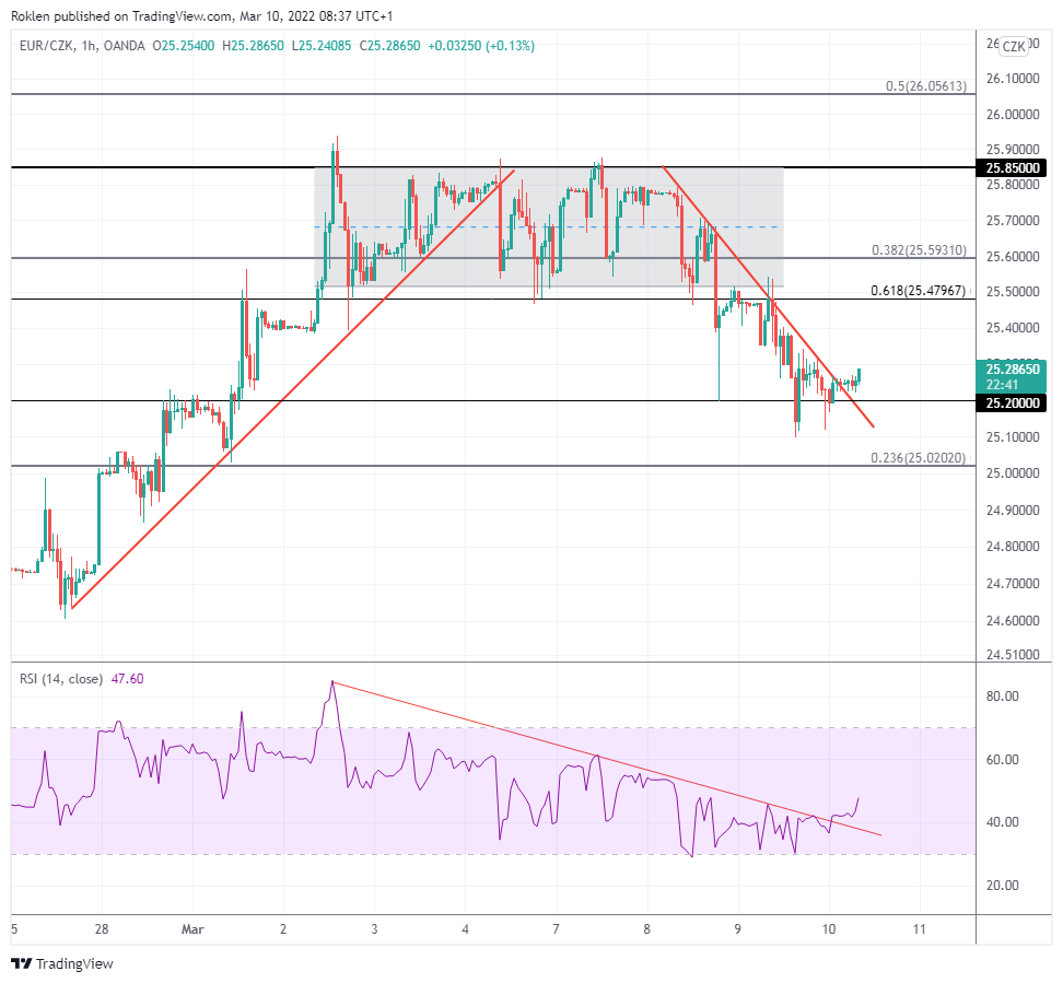 Zdroj: TradingView